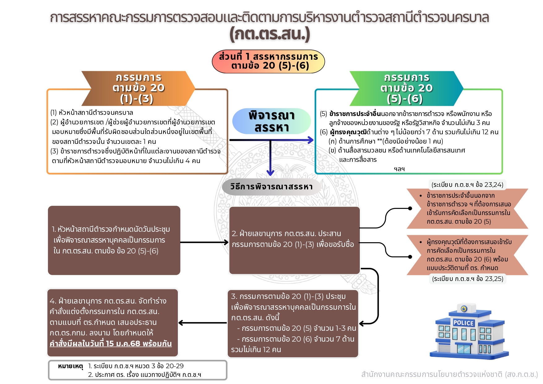 04-แนวทางการสรรหาและแต่งตั้ง กต.ตร_page-0015
