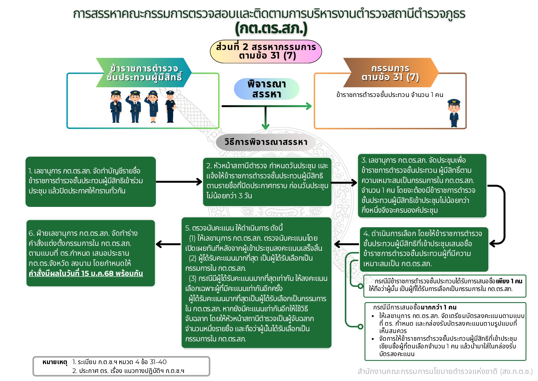 04-แนวทางการสรรหาและแต่งตั้ง กต.ตร_page-0022