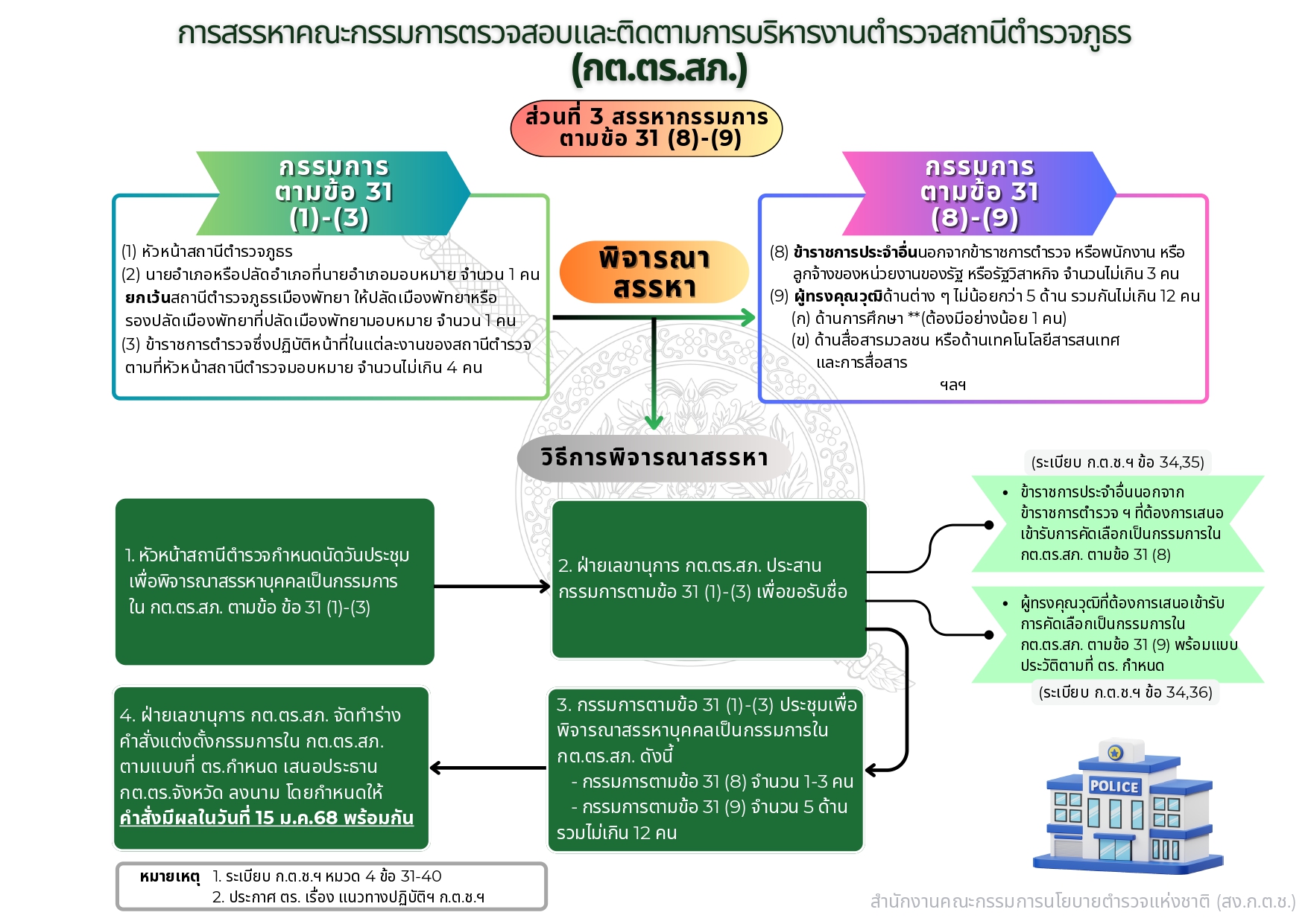 04-แนวทางการสรรหาและแต่งตั้ง กต.ตร_page-0023